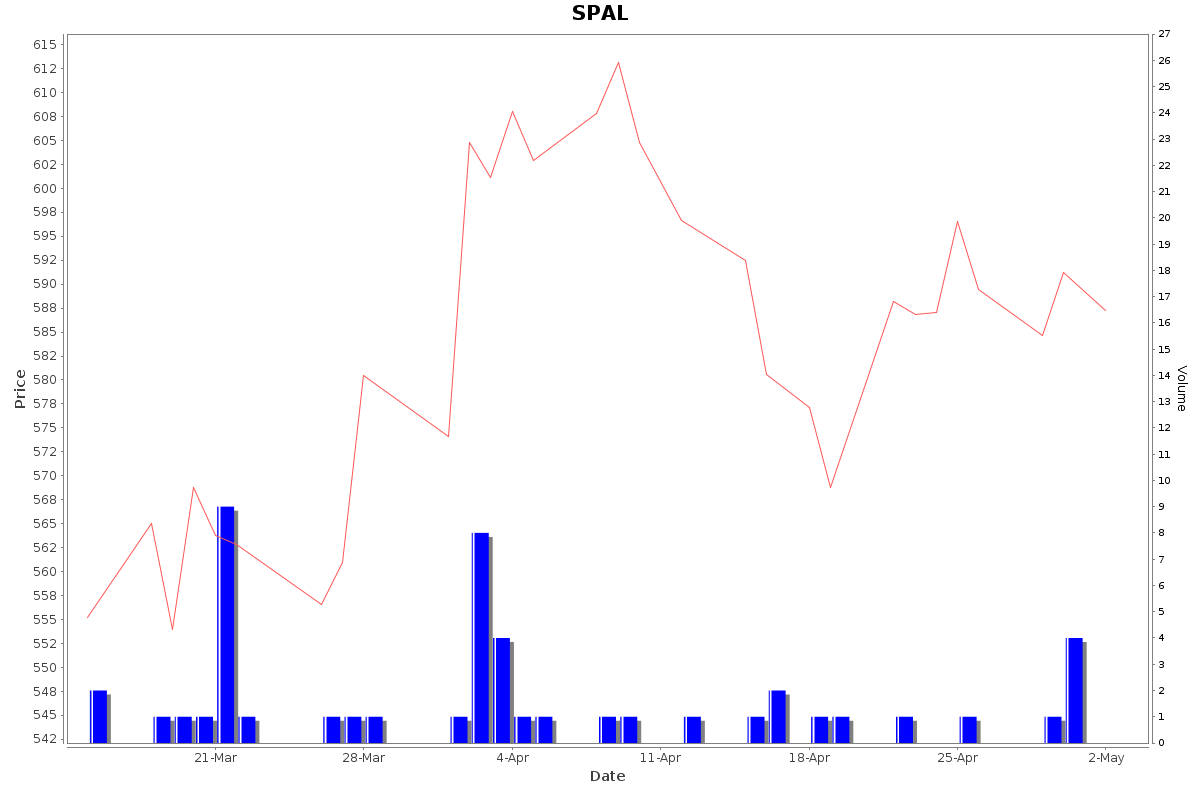 SPAL Daily Price Chart NSE Today